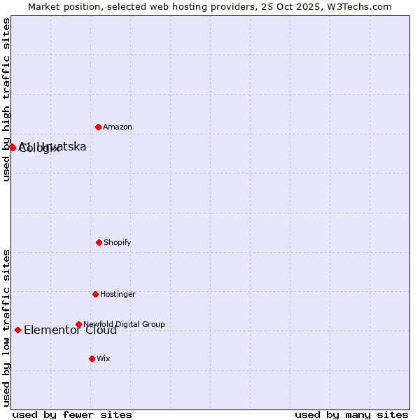 Market position of Elementor Cloud vs. Cologix vs. A1 Hrvatska
