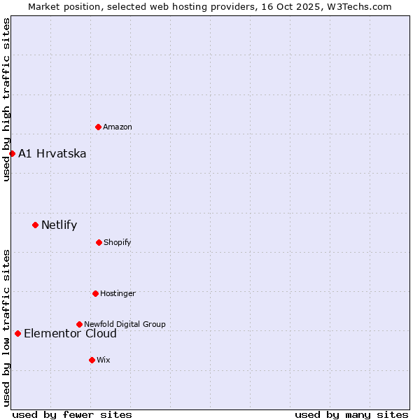 Market position of Netlify vs. Elementor Cloud vs. A1 Hrvatska