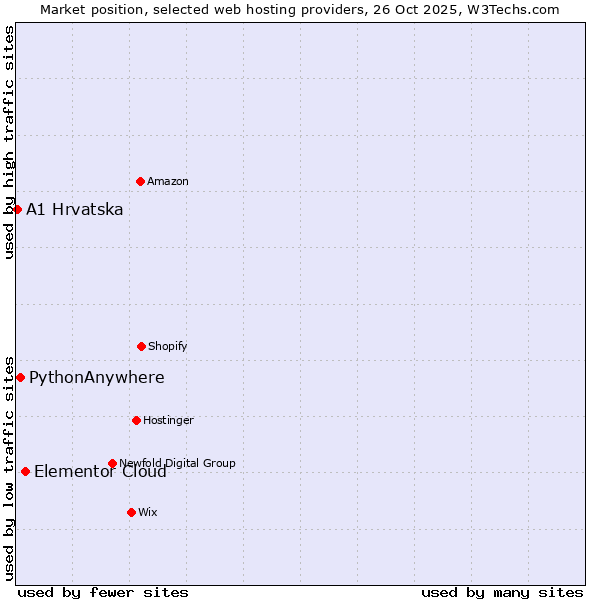 Market position of Elementor Cloud vs. PythonAnywhere vs. A1 Hrvatska