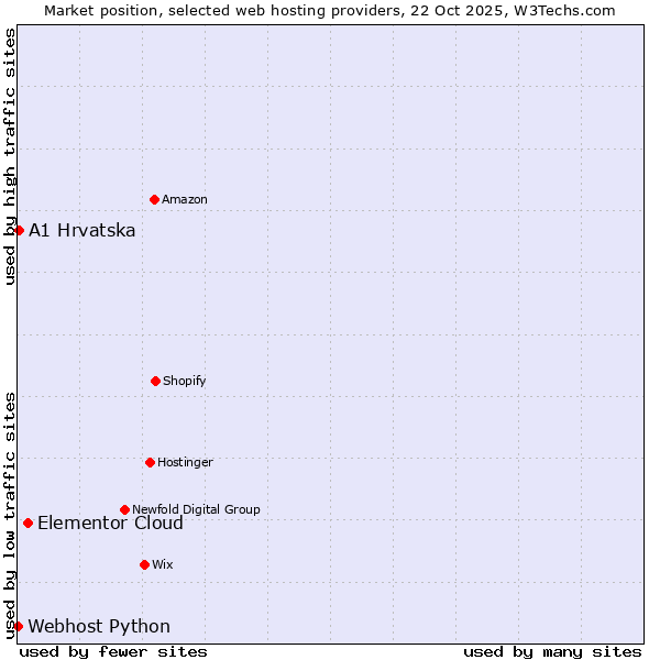 Market position of Elementor Cloud vs. A1 Hrvatska vs. Webhost Python