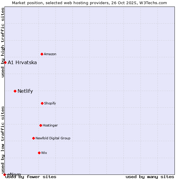 Market position of Netlify vs. A1 Hrvatska vs. eNom