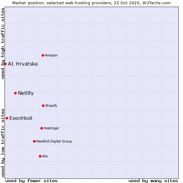 Market position of Netlify vs. ExonHost vs. A1 Hrvatska