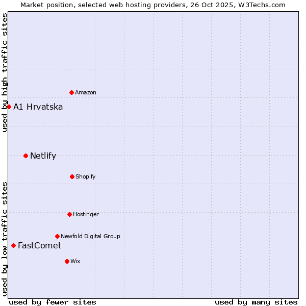Market position of Netlify vs. FastComet vs. A1 Hrvatska