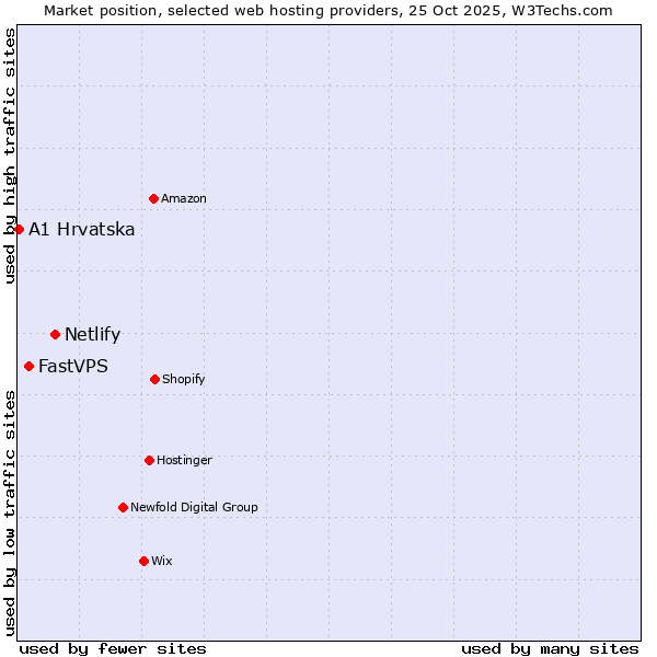 Market position of Netlify vs. FastVPS vs. A1 Hrvatska