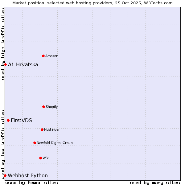 Market position of FirstVDS vs. A1 Hrvatska vs. Webhost Python