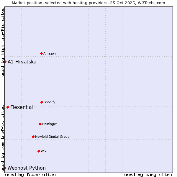 Market position of Flexential vs. A1 Hrvatska vs. Webhost Python