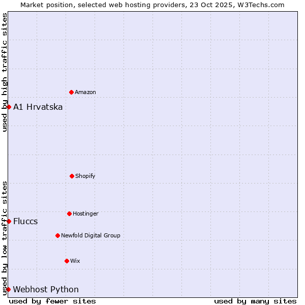 Market position of Fluccs vs. A1 Hrvatska vs. Webhost Python