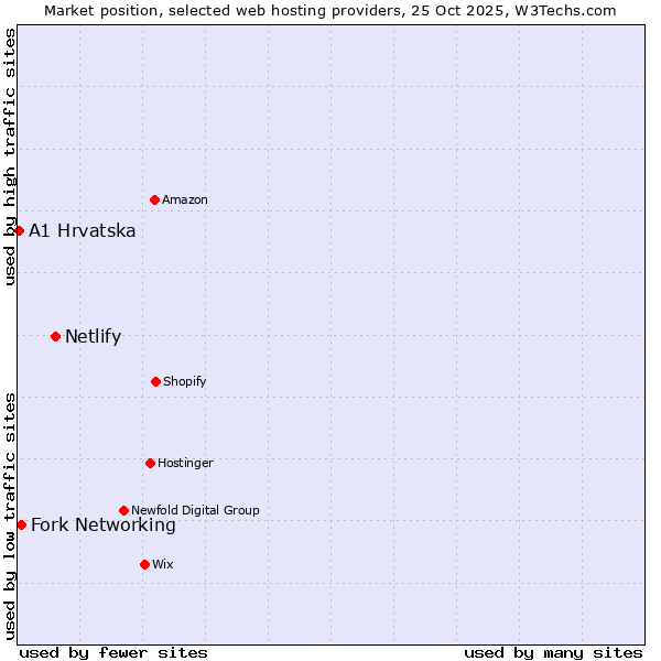 Market position of Netlify vs. Fork Networking vs. A1 Hrvatska