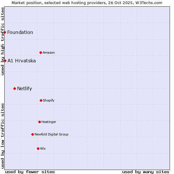 Market position of Netlify vs. A1 Hrvatska vs. Foundation
