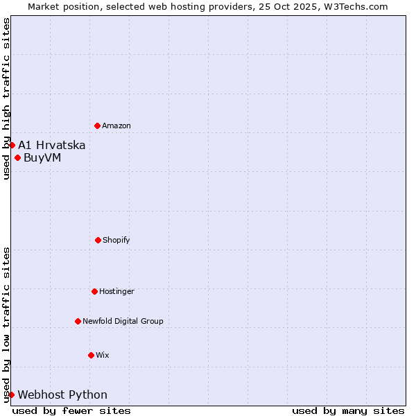Market position of BuyVM vs. A1 Hrvatska vs. Webhost Python