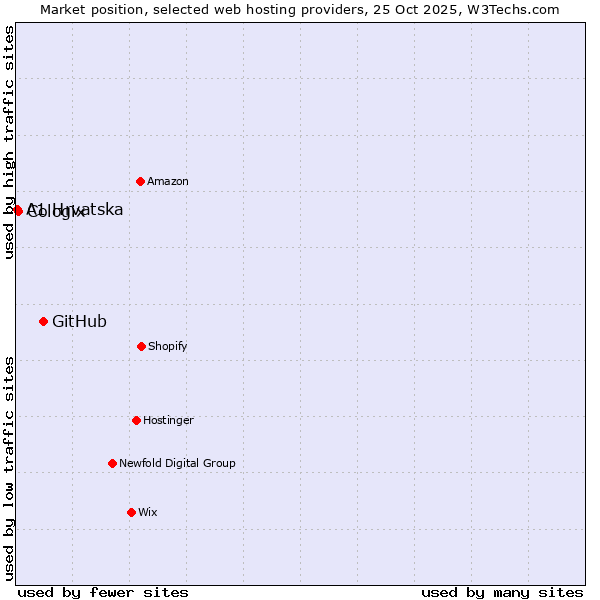 Market position of GitHub vs. Cologix vs. A1 Hrvatska