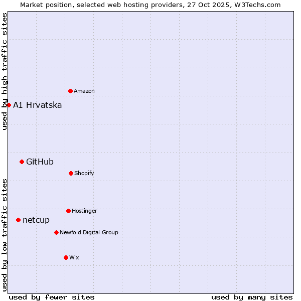 Market position of GitHub vs. netcup vs. A1 Hrvatska