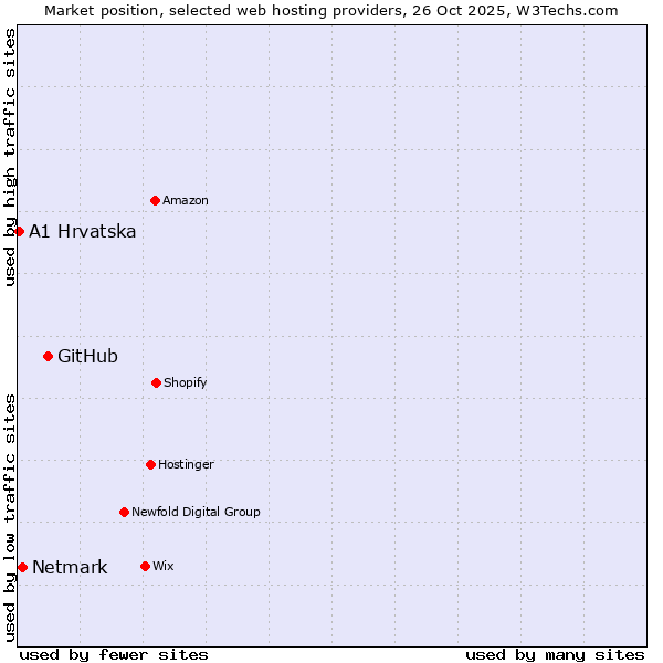 Market position of GitHub vs. Netmark vs. A1 Hrvatska