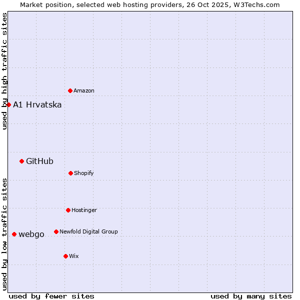 Market position of GitHub vs. webgo vs. A1 Hrvatska