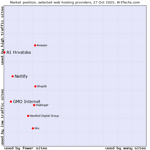 Market position of Netlify vs. GMO Internet vs. A1 Hrvatska