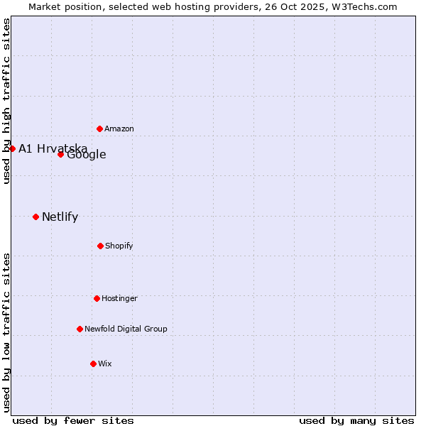 Market position of Google vs. Netlify vs. A1 Hrvatska