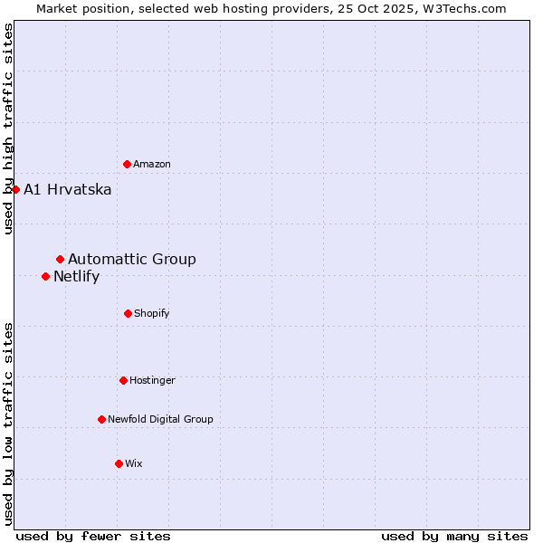Market position of Automattic Group vs. Netlify vs. A1 Hrvatska