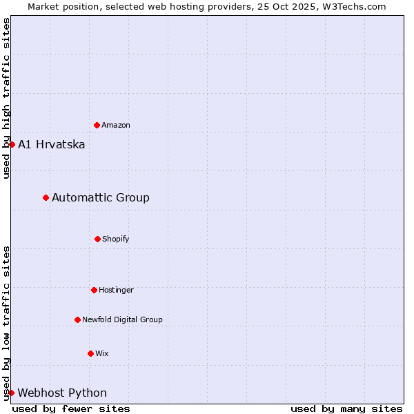 Market position of Automattic Group vs. A1 Hrvatska vs. Webhost Python