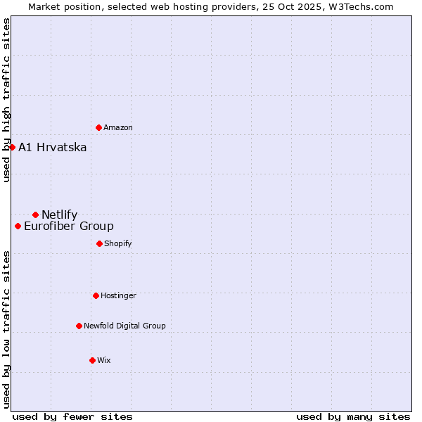 Market position of Netlify vs. Eurofiber Group vs. A1 Hrvatska