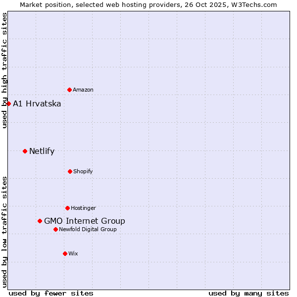 Market position of GMO Internet Group vs. Netlify vs. A1 Hrvatska