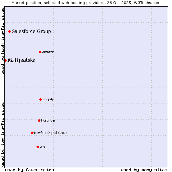 Market position of Salesforce Group vs. Cologix vs. A1 Hrvatska