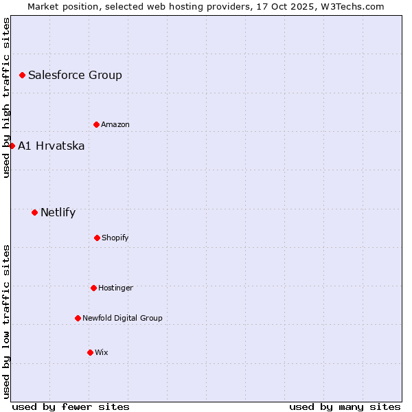 Market position of Netlify vs. Salesforce Group vs. A1 Hrvatska
