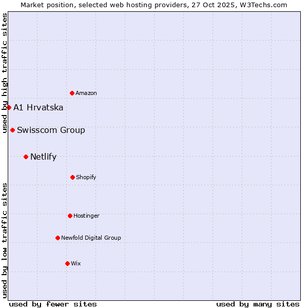 Market position of Netlify vs. Swisscom Group vs. A1 Hrvatska