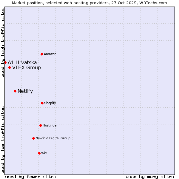 Market position of Netlify vs. VTEX Group vs. A1 Hrvatska