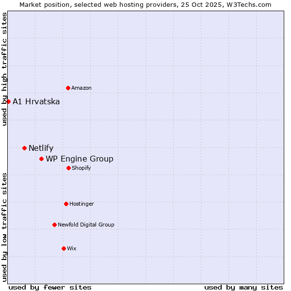 Market position of WP Engine Group vs. Netlify vs. A1 Hrvatska