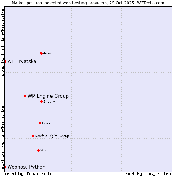 Market position of WP Engine Group vs. A1 Hrvatska vs. Webhost Python