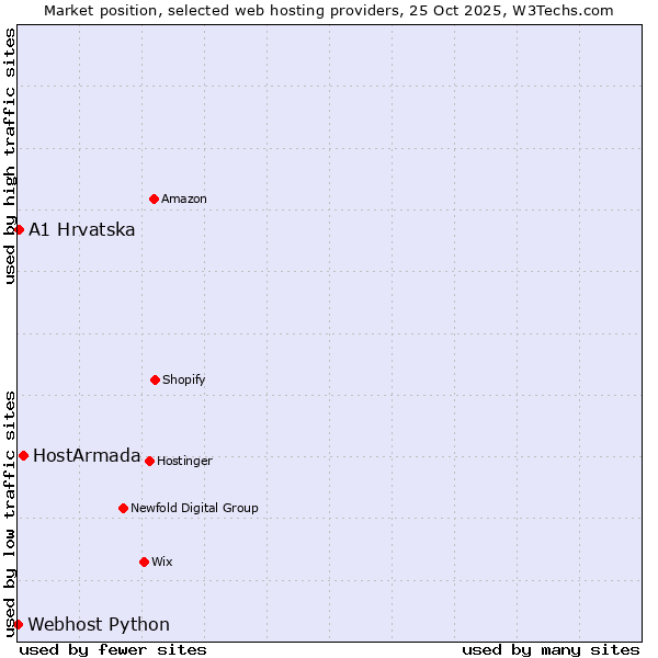 Market position of HostArmada vs. A1 Hrvatska vs. Webhost Python