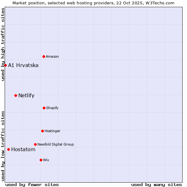 Market position of Netlify vs. Hostatom vs. A1 Hrvatska