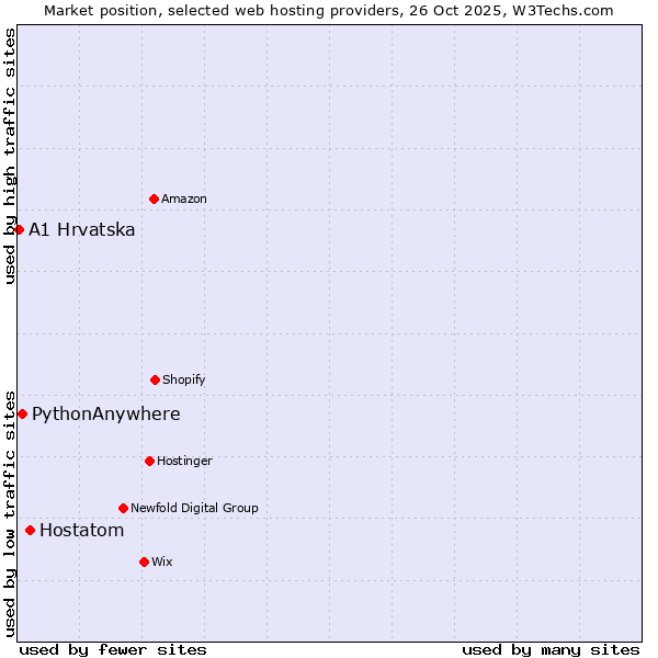 Market position of Hostatom vs. PythonAnywhere vs. A1 Hrvatska