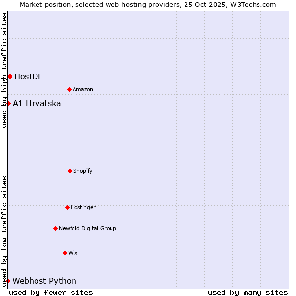 Market position of HostDL vs. A1 Hrvatska vs. Webhost Python