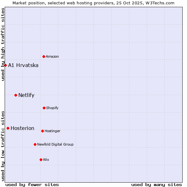 Market position of Netlify vs. Hosterion vs. A1 Hrvatska