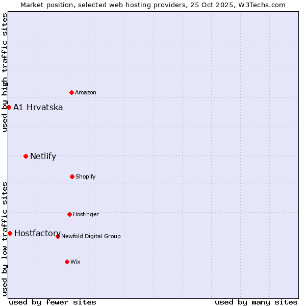 Market position of Netlify vs. Hostfactory vs. A1 Hrvatska