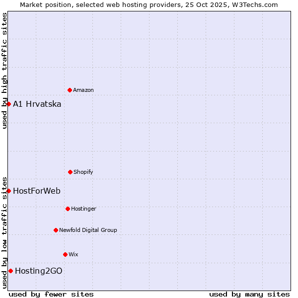 Market position of Hosting2GO vs. HostForWeb vs. A1 Hrvatska