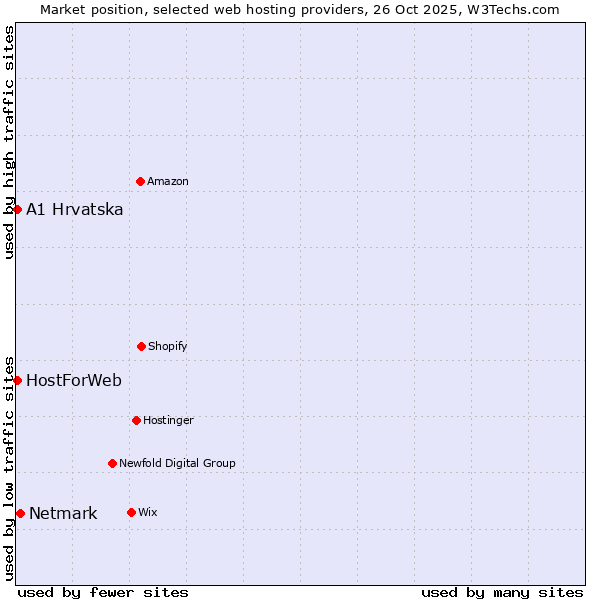 Market position of Netmark vs. HostForWeb vs. A1 Hrvatska