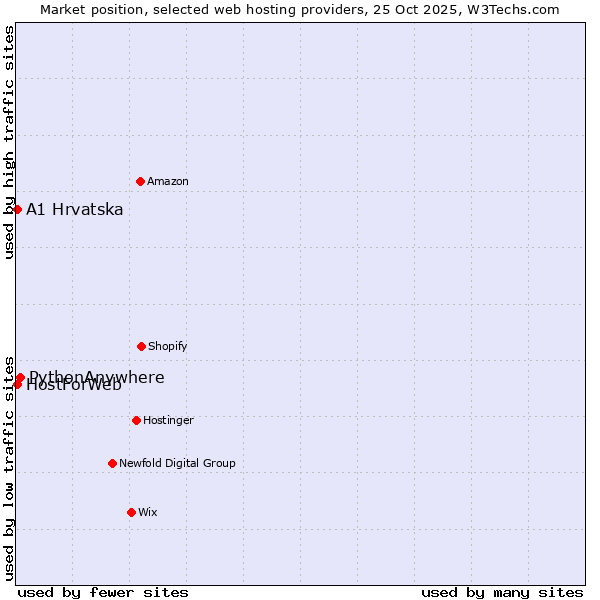 Market position of PythonAnywhere vs. HostForWeb vs. A1 Hrvatska