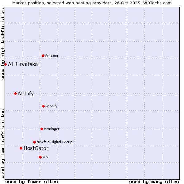Market position of HostGator vs. Netlify vs. A1 Hrvatska