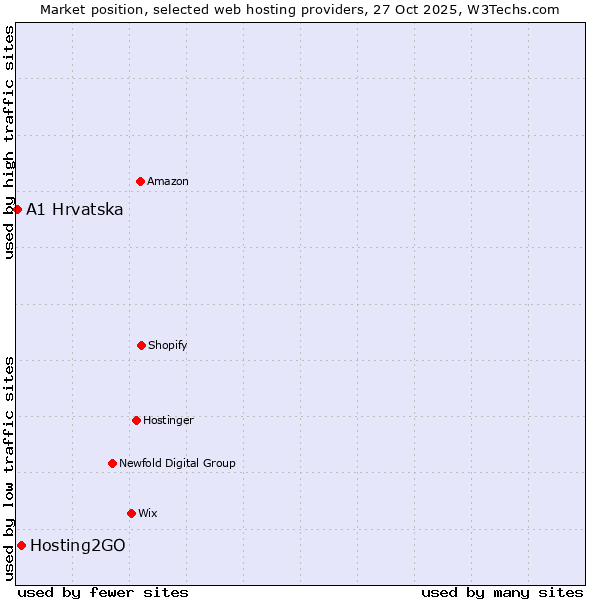 Market position of Hosting2GO vs. A1 Hrvatska