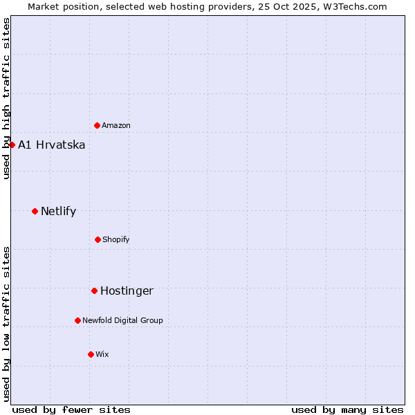 Market position of Hostinger vs. Netlify vs. A1 Hrvatska