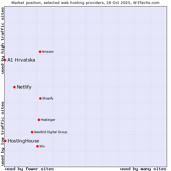 Market position of Netlify vs. HostingHouse vs. A1 Hrvatska