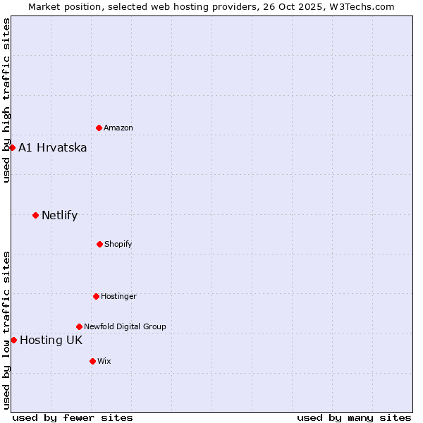 Market position of Netlify vs. Hosting UK vs. A1 Hrvatska