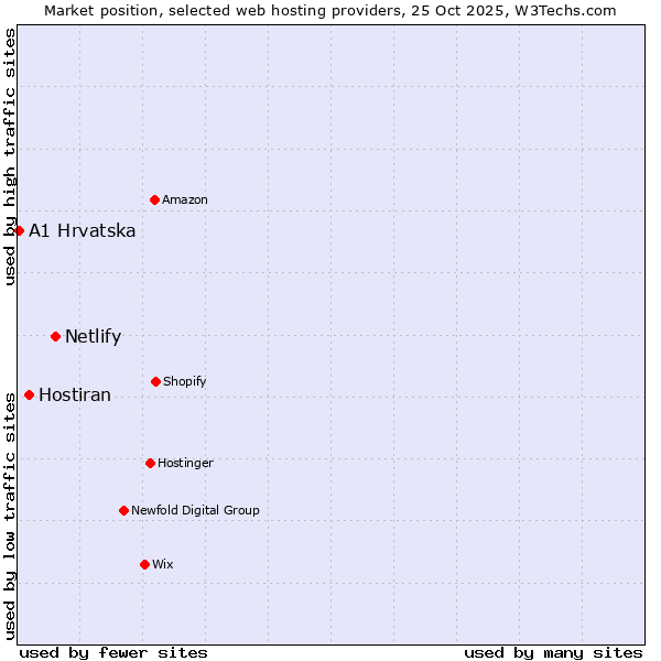 Market position of Netlify vs. Hostiran vs. A1 Hrvatska
