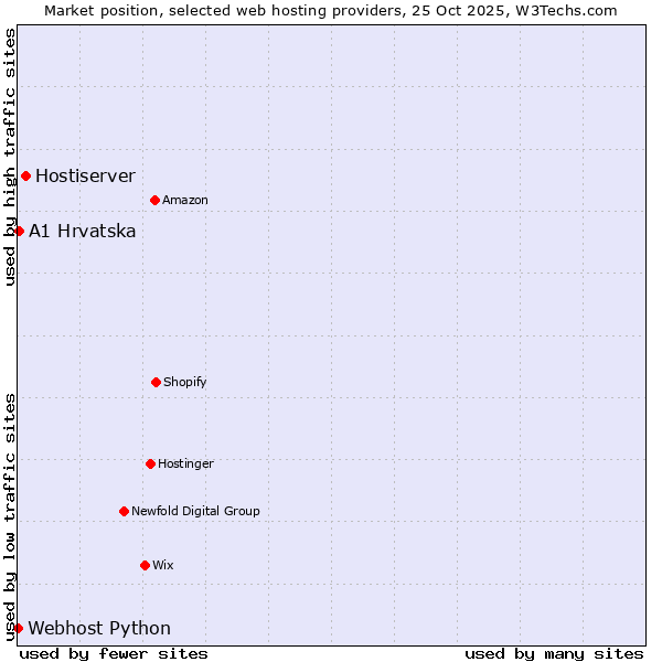 Market position of Hostiserver vs. A1 Hrvatska vs. Webhost Python