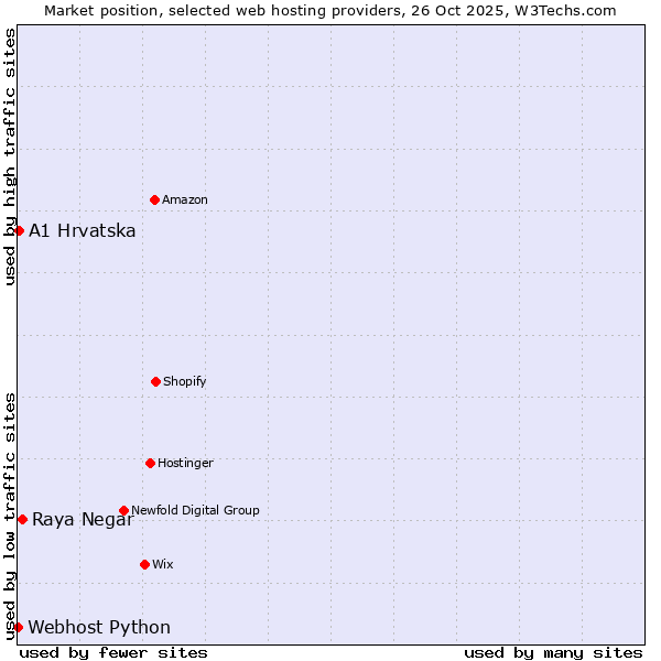 Market position of Raya Negar vs. A1 Hrvatska vs. Webhost Python