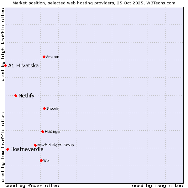 Market position of Netlify vs. Hostneverdie vs. A1 Hrvatska