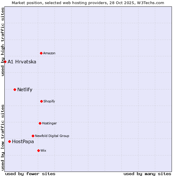 Market position of Netlify vs. HostPapa vs. A1 Hrvatska