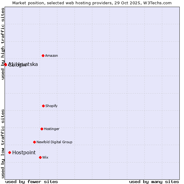 Market position of Hostpoint vs. Cologix vs. A1 Hrvatska